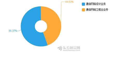 吉大通信2019年上半年凈利潤(rùn)1239萬(wàn)元，同比下降6.81% 通信工程設(shè)計(jì)行業(yè)挑戰(zhàn)與機(jī)遇并存