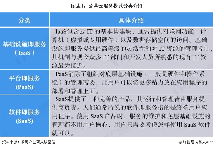 公共云服務(wù)模式解析 基礎(chǔ)軟件服務(wù)（SaaS）